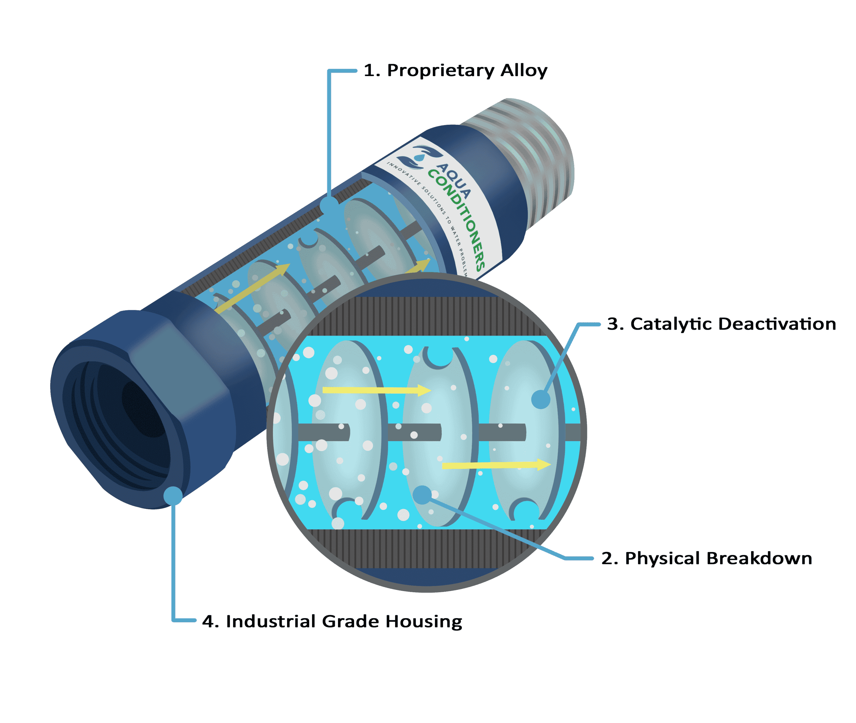 Aqua Conditioner with a cutaway showing the alloy core