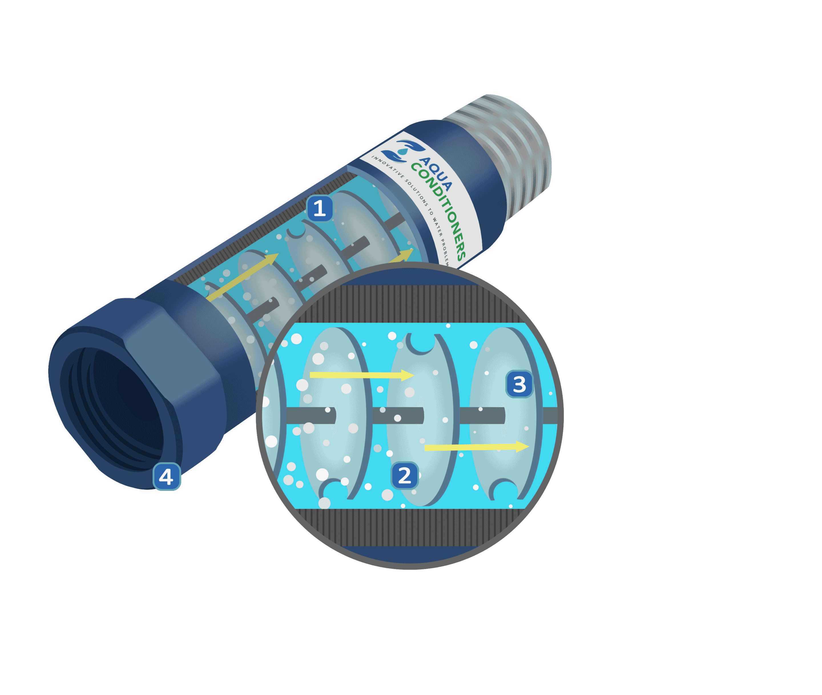 Cross-section of an Aqua Conditioner showing the offset-disc alloy core inside the pipe