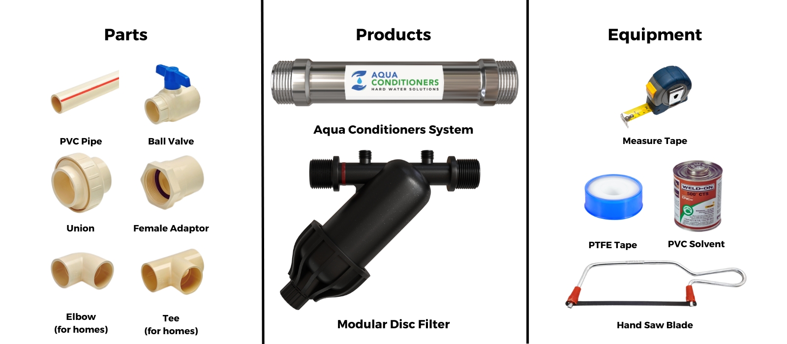 The whole kit laid out in three columns: parts (PVC pipe, ball valve, union, female adaptor, elbow, tee), products (the Aqua Conditioners system and the modular disc filter) and equipment (measure tape, PTFE tape, PVC solvent and a hand saw blade)