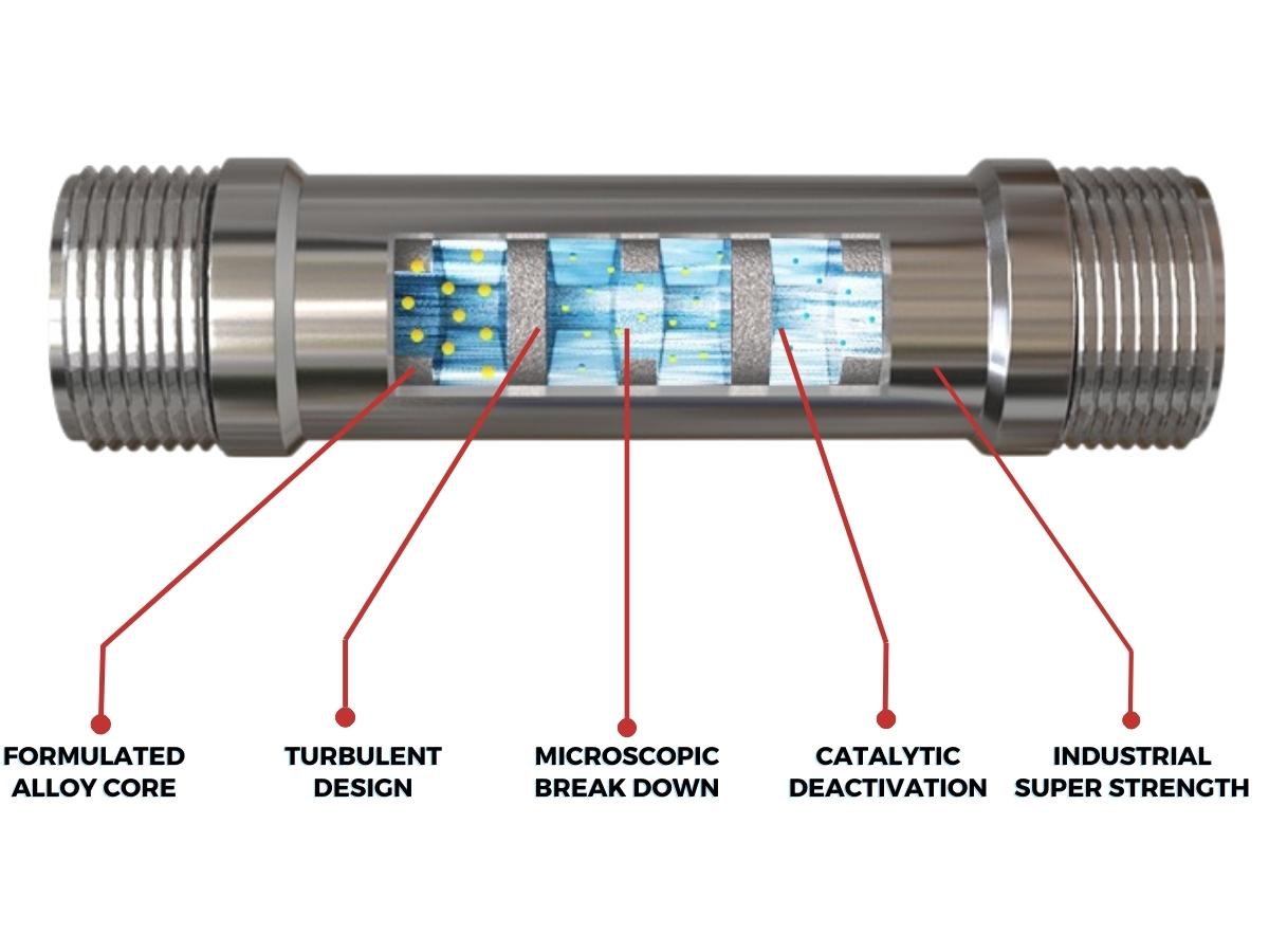 Cutaway of an Aqua Conditioner labelling the formulated alloy core, the turbulent offset-disc design, the microscopic break down of minerals, catalytic deactivation and the industrial-strength stainless housing