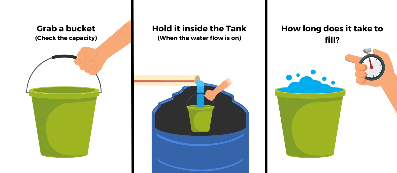 Three step guide to measuring flow rate: grab a bucket, hold it inside the tank with the water on, and time how long it takes to fill