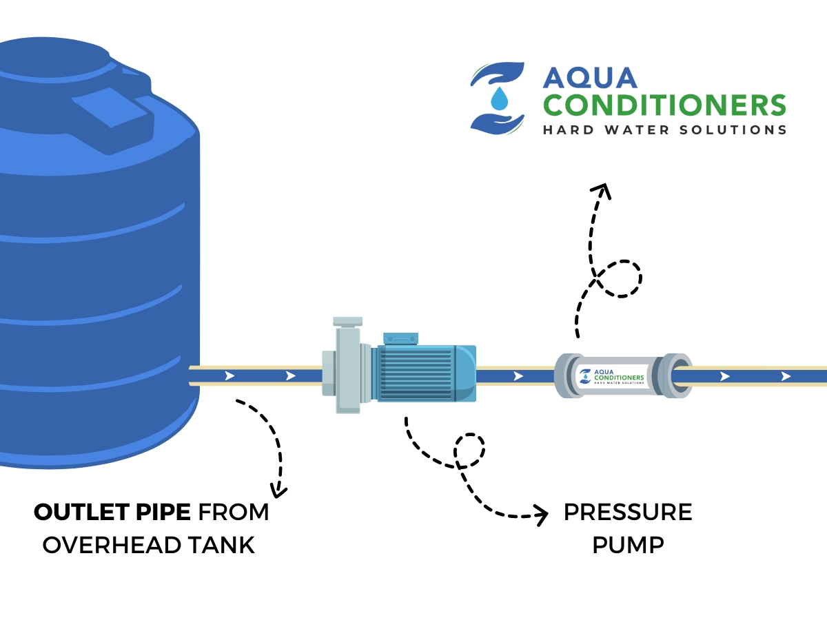 Aqua Home system installed on the outlet line of a pressure motor after the overhead tank